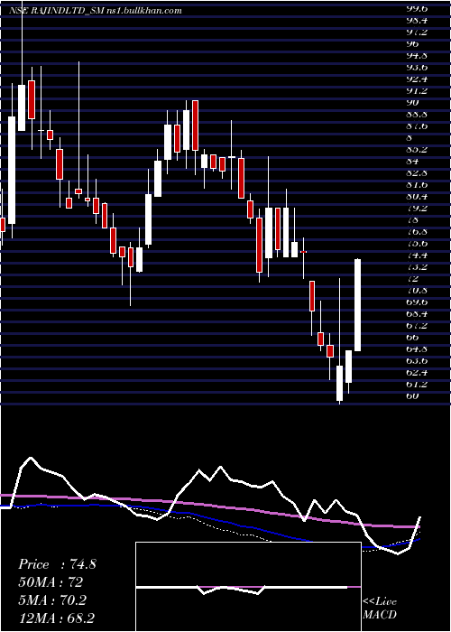  weekly chart RajputanaIndustries