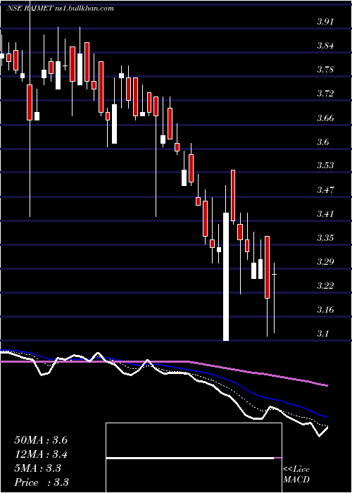  Daily chart RajnandiniMetal