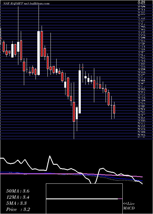  weekly chart RajnandiniMetal