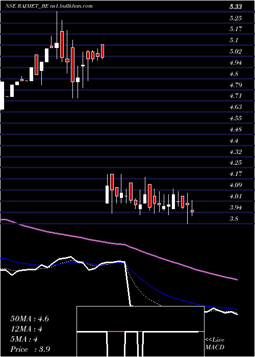  Daily chart RajnandiniMetal