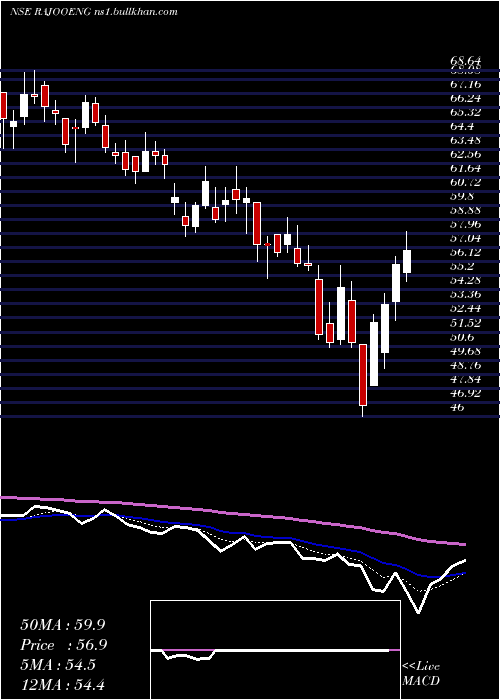  Daily chart RajooEngineers