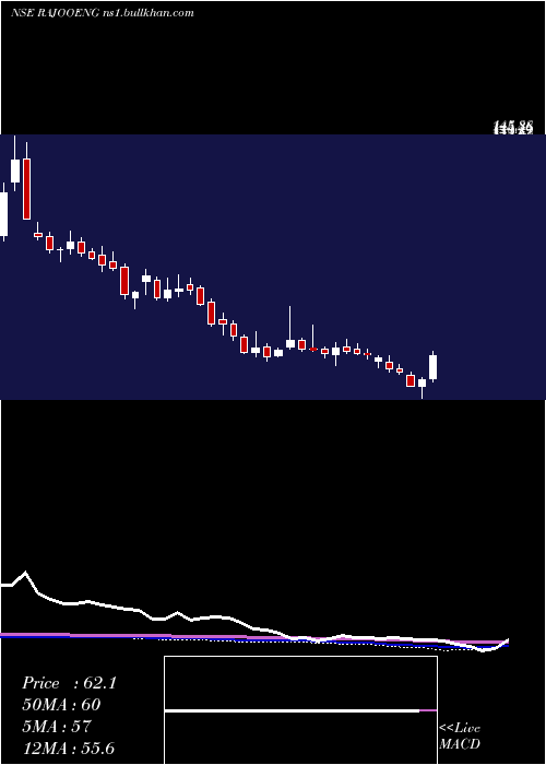 weekly chart RajooEngineers