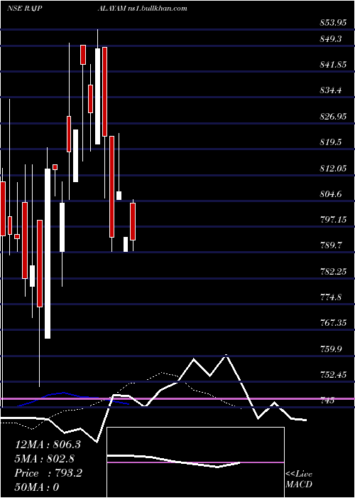  Daily chart RajapalayamMill