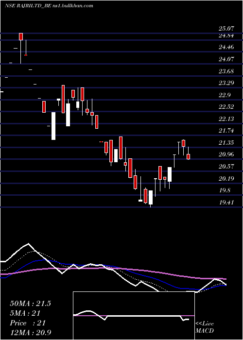  Daily chart RajRayon