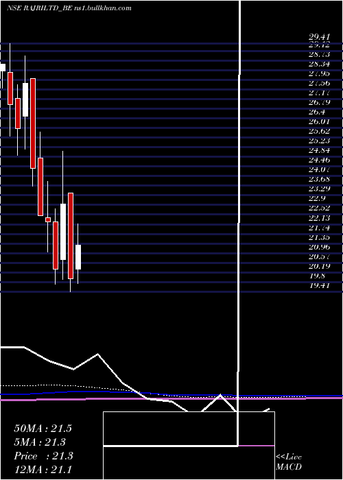  monthly chart RajRayon