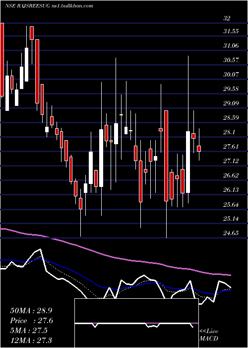  Daily chart RajshreeSugars