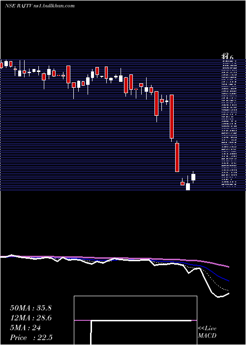  Daily chart RajTelevision