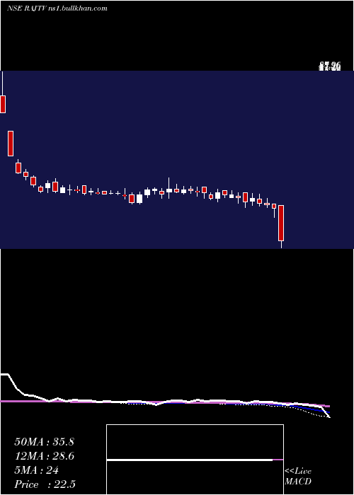  weekly chart RajTelevision