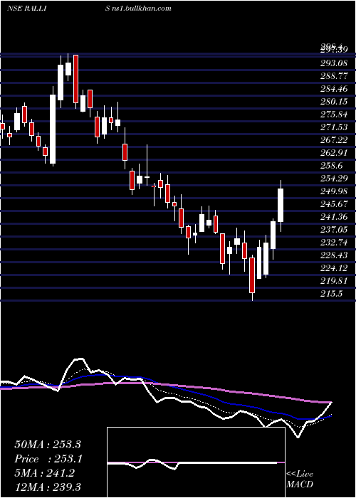  Daily chart RallisIndia