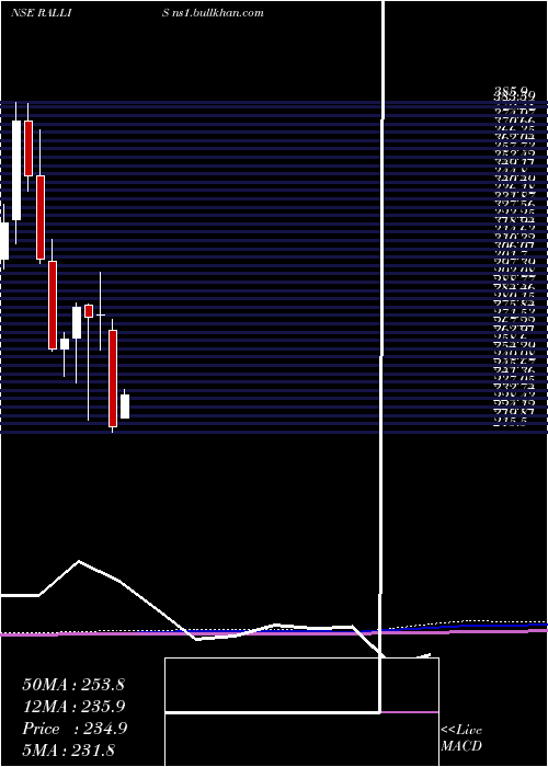  monthly chart RallisIndia