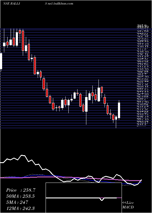  weekly chart RallisIndia