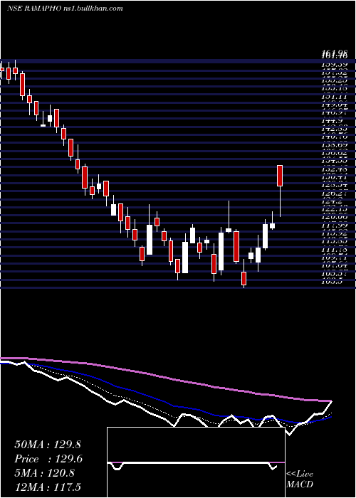  Daily chart RamaPhosphates