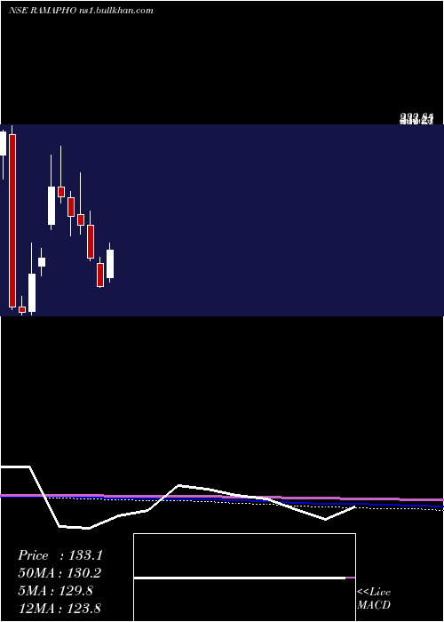  monthly chart RamaPhosphates