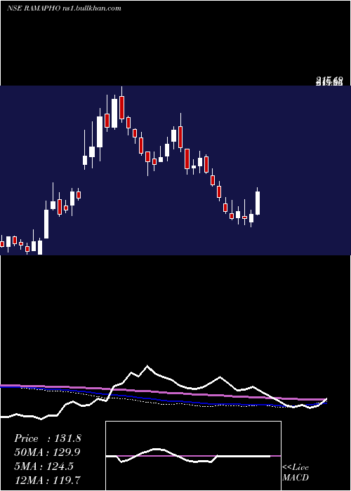  weekly chart RamaPhosphates