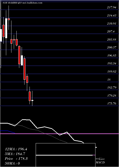  Daily chart AdvitJewels