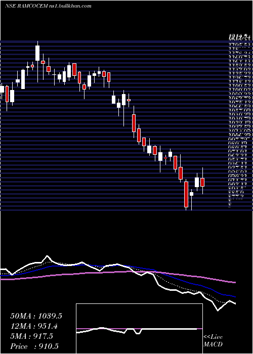  Daily chart RamcoCements
