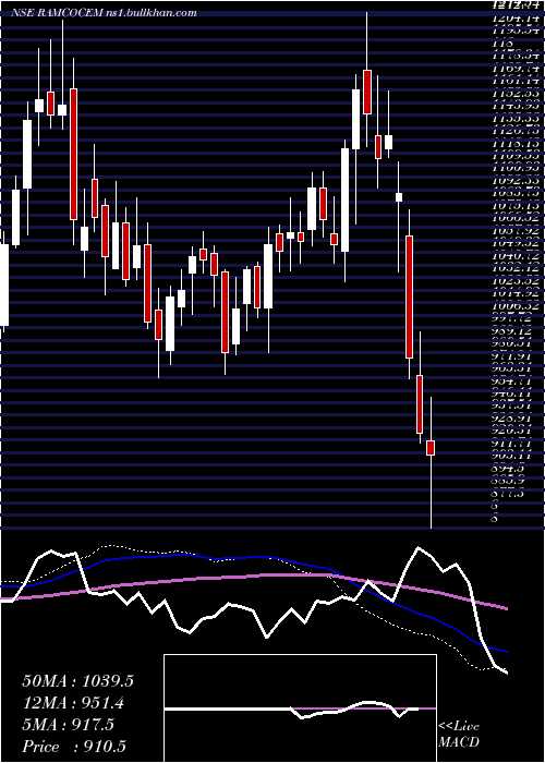 weekly chart RamcoCements