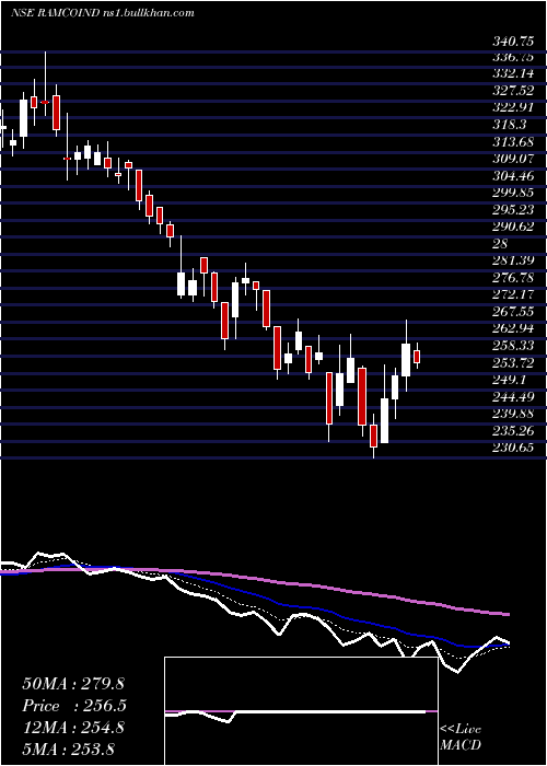  Daily chart RamcoIndustries