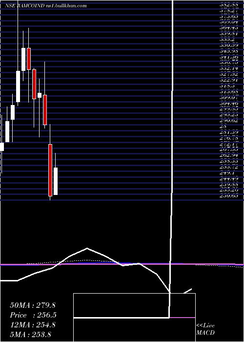  monthly chart RamcoIndustries