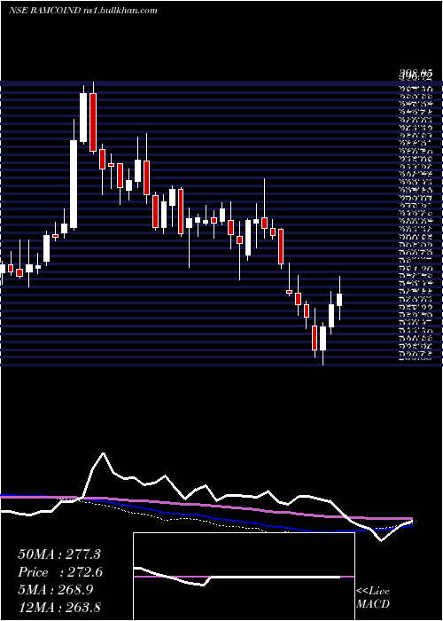  weekly chart RamcoIndustries
