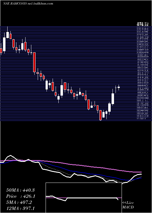  Daily chart RamcoSystems