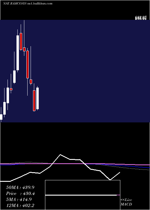  monthly chart RamcoSystems