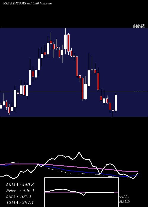  weekly chart RamcoSystems