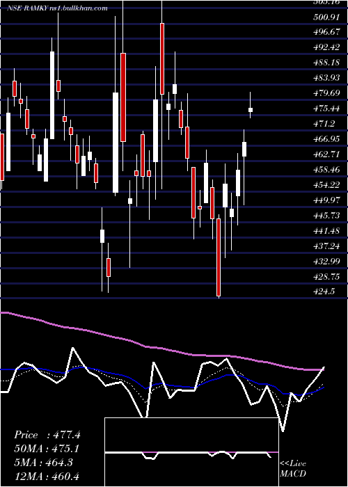  Daily chart RamkyInfrastructure