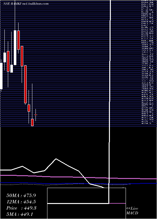  monthly chart RamkyInfrastructure
