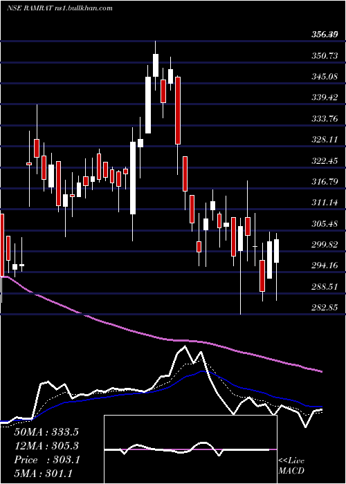  Daily chart RamRatna