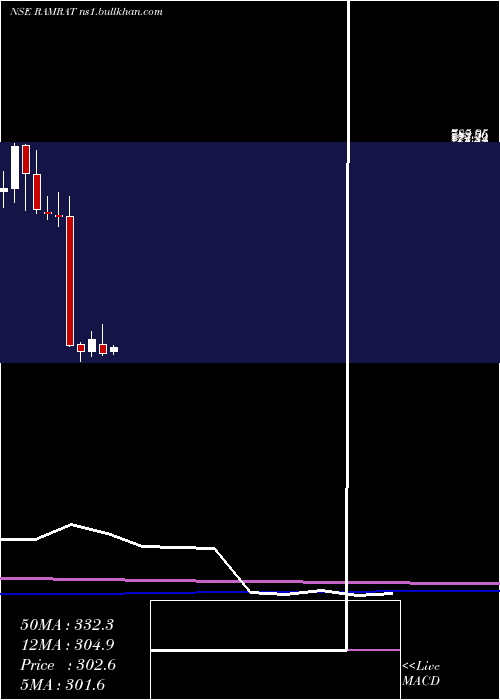  monthly chart RamRatna