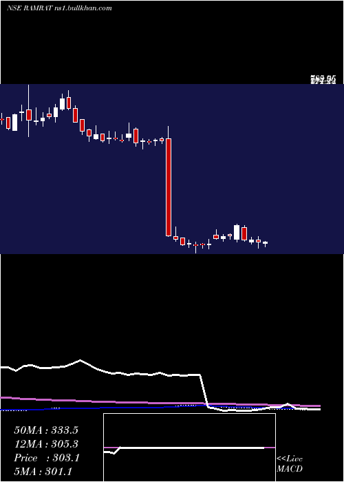  weekly chart RamRatna