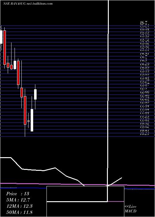  monthly chart RanaSugars