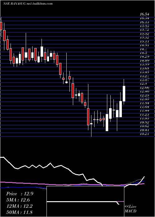  weekly chart RanaSugars