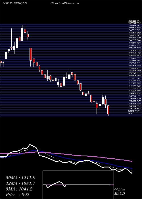  Daily chart RaneHoldings
