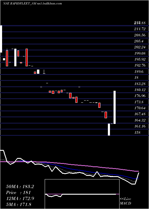  Daily chart RapidFleet