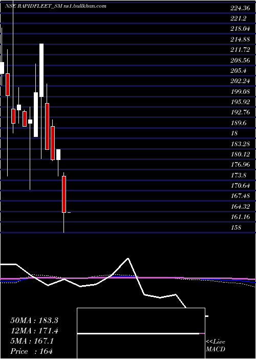  monthly chart RapidFleet