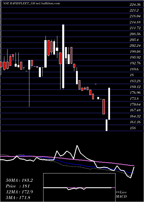  weekly chart RapidFleet