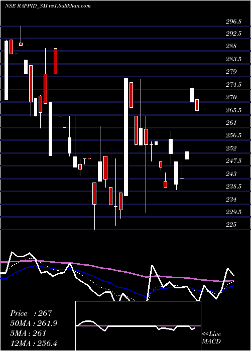  Daily chart RappidValves