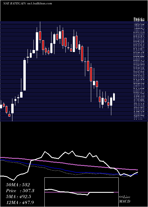  weekly chart RategainTravel