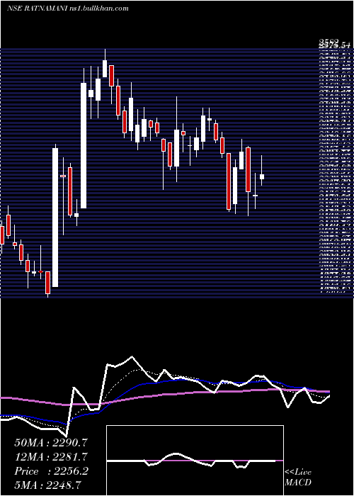  Daily chart RatnamaniMetals