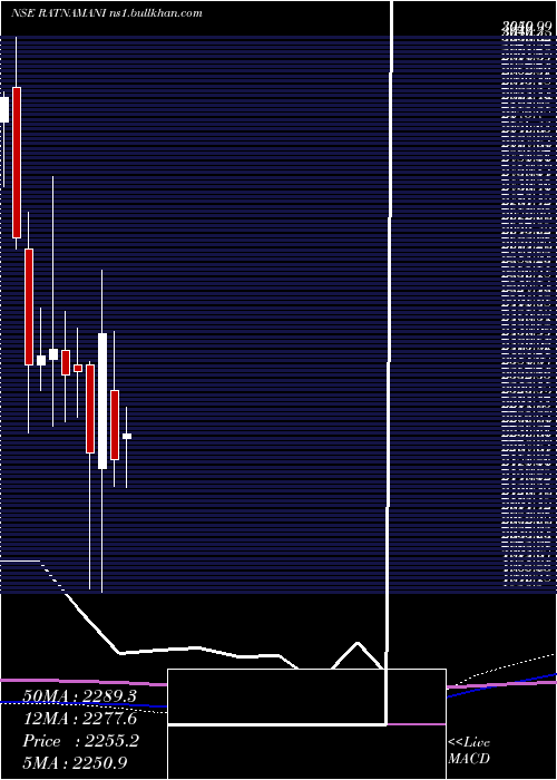  monthly chart RatnamaniMetals