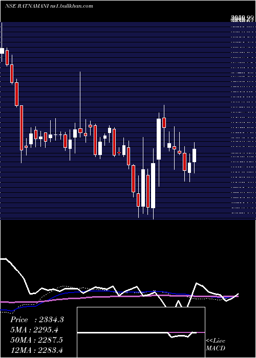  weekly chart RatnamaniMetals