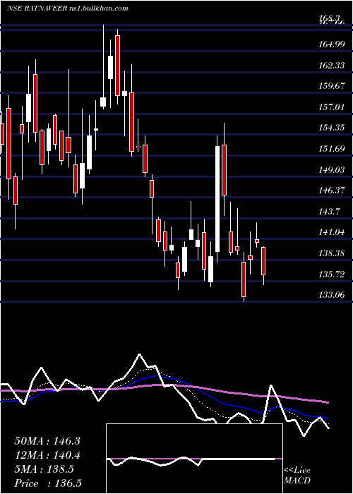  Daily chart RatnaveerPrecision