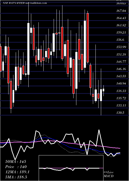  weekly chart RatnaveerPrecision