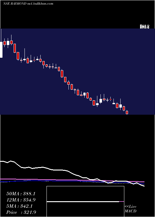  weekly chart Raymond