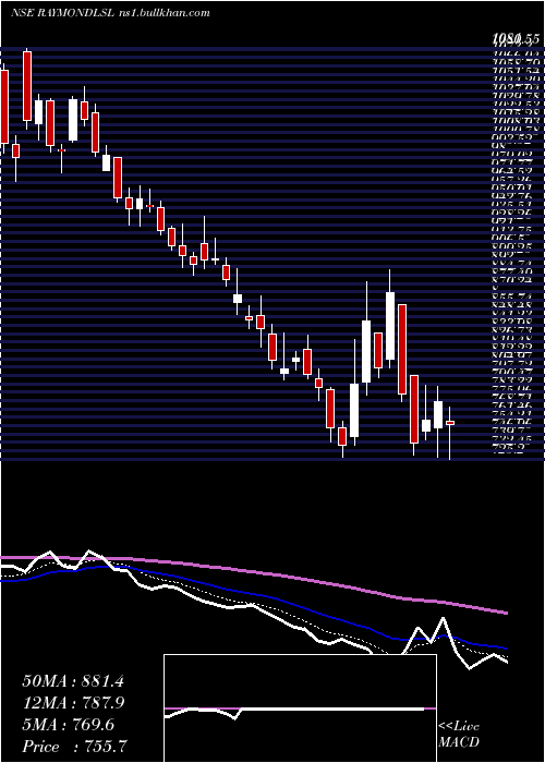  Daily chart RaymondLifestyle