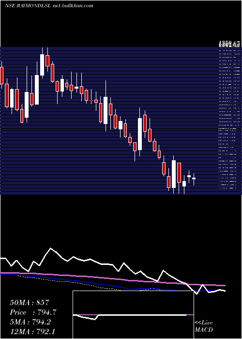  weekly chart RaymondLifestyle