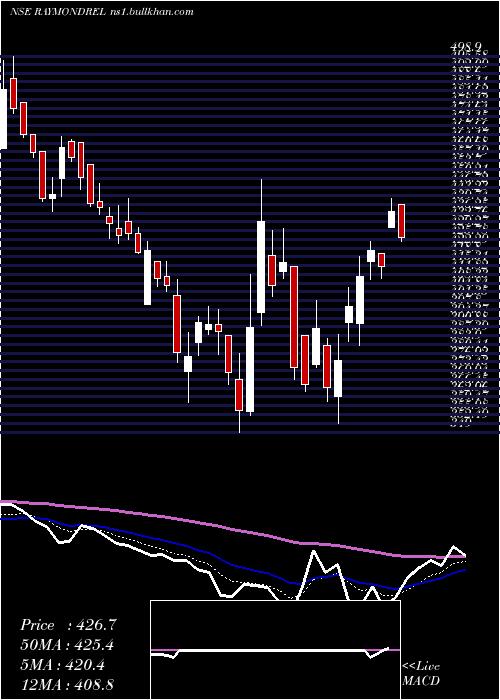  Daily chart RaymondRealty