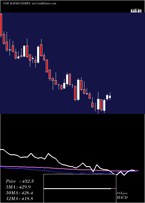  weekly chart RaymondRealty